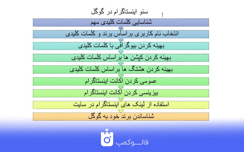 مراحل سئو پیج اینستاگرام