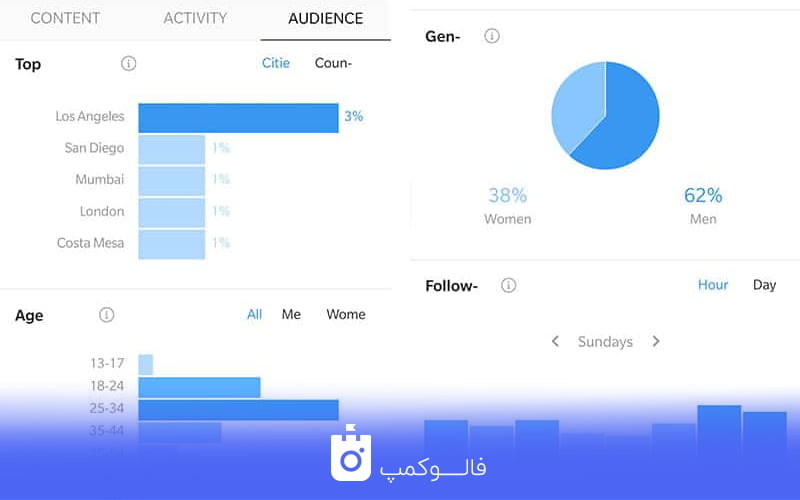 زمان فعالیت مخاطبان